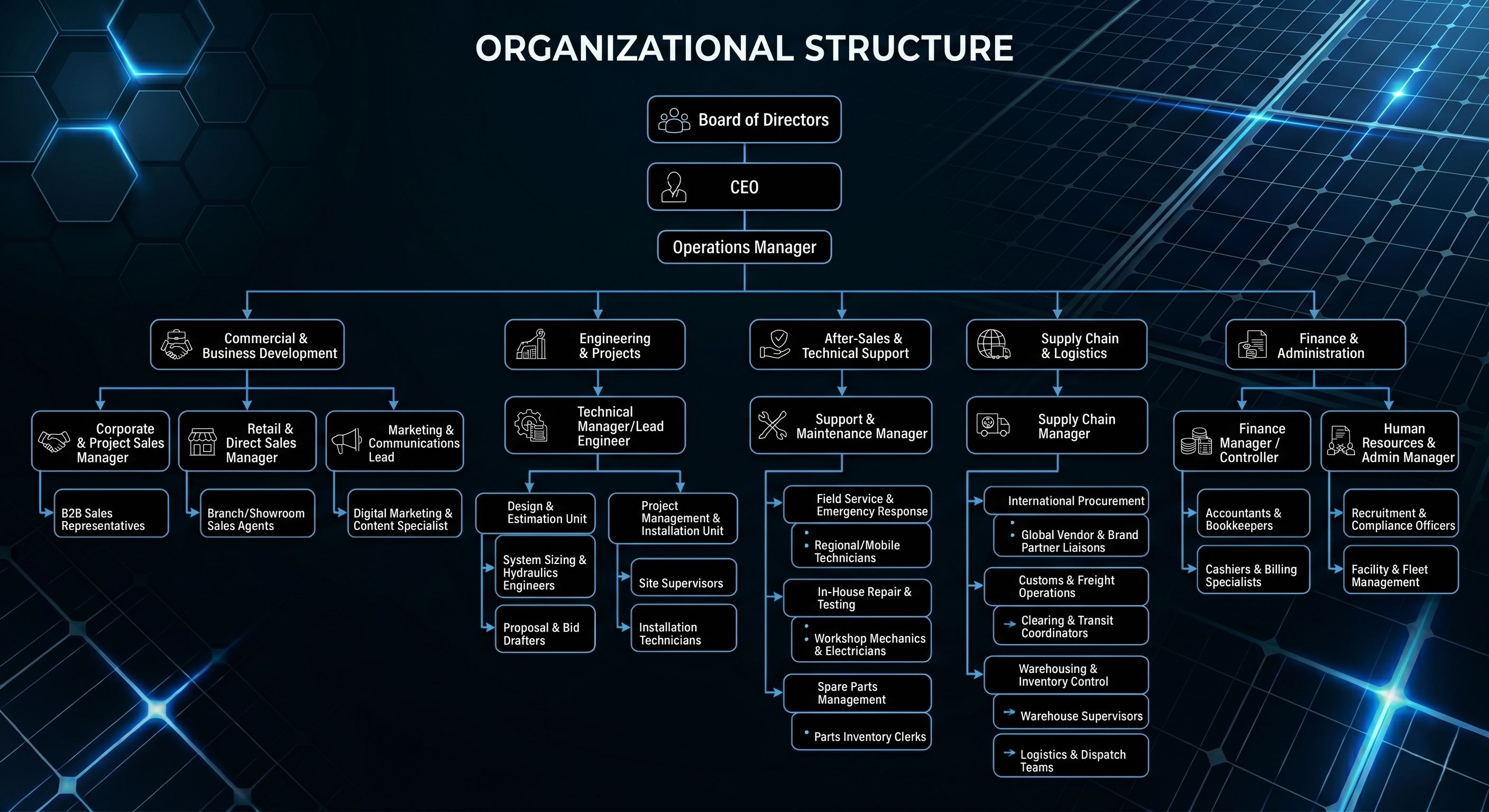 Company Structure Chart